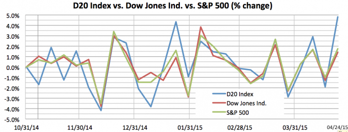 D20-vs-Dow-vs-SP-week-ending-20150424