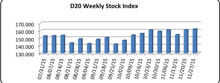 D20 Stock Index week ending November 27 2015