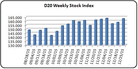 D20 Stock Index week ending December 25, 2015