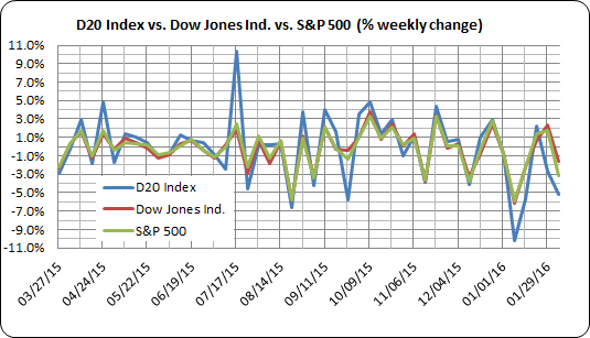 D20, Dow Jones and S&P Indices week-ending-2016-02-05