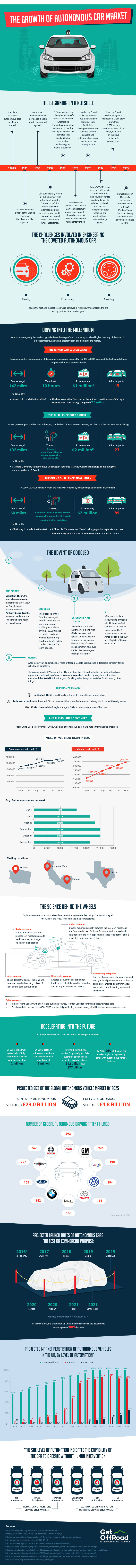 The Growth Of The Autonomous Car Market