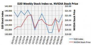 D20 Index vs NVIDIA