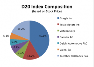 D20-Index-Composition