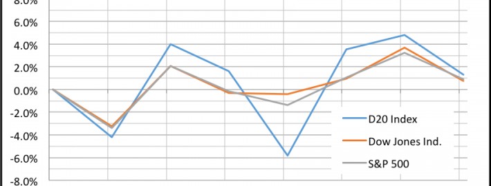 D20 Stock Index, Dow Jones, and S&P weekly change ending October 16, 2015
