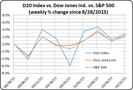 D20 Stock Index versus Dow Jones Index versus S&P weekly change ending week of October 23, 2015