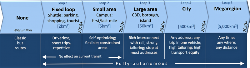 Transit Leap approach from Grush Niles Associates.